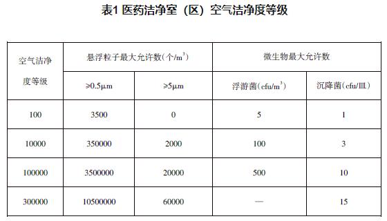 醫(yī)藥潔凈室空氣潔凈度等級(jí)