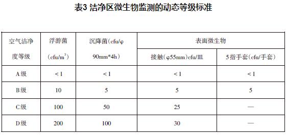 潔凈區(qū)微生物監(jiān)測(cè)的動(dòng)態(tài)等級(jí)標(biāo)準(zhǔn)